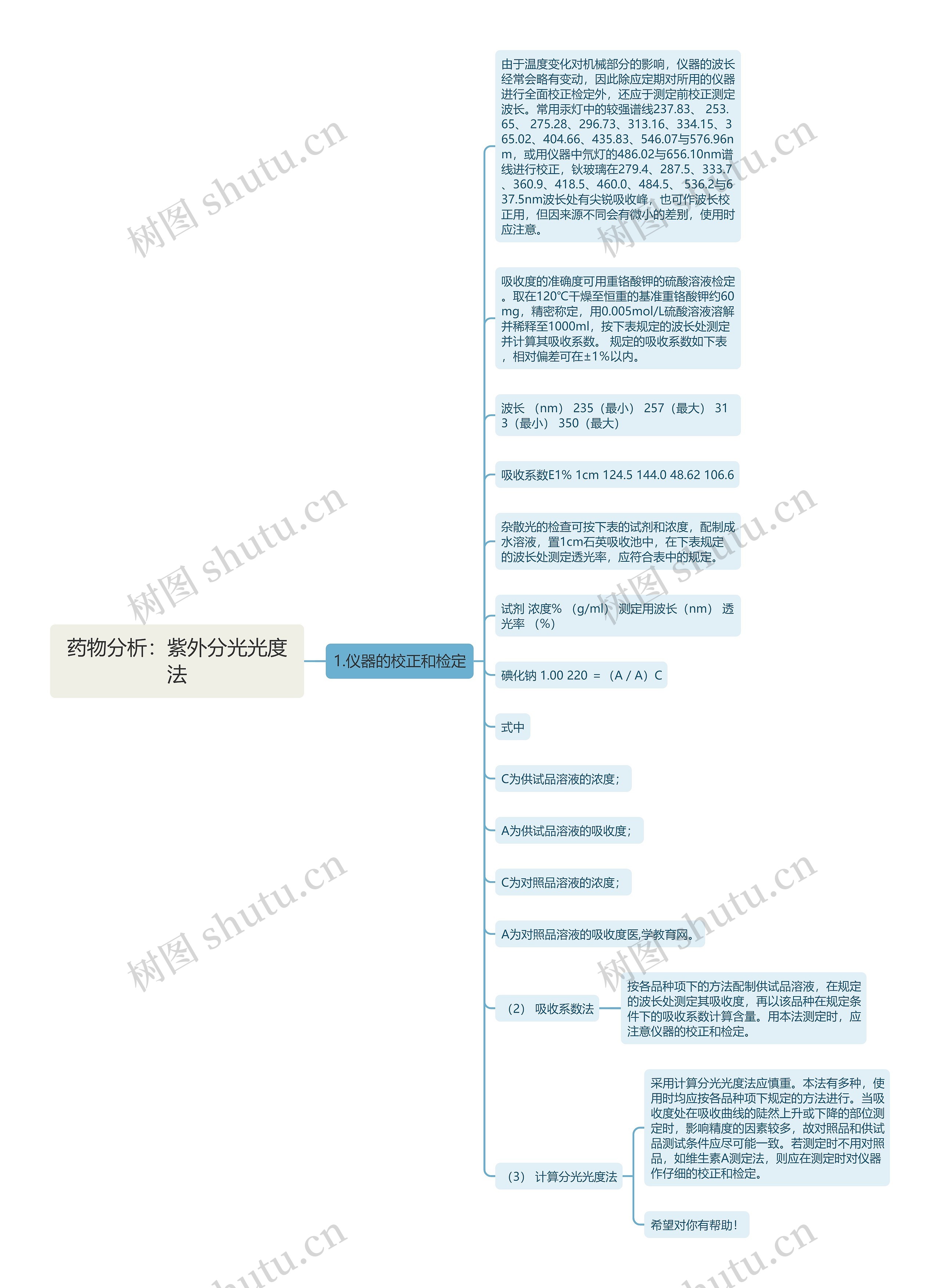 药物分析：紫外分光光度法思维导图