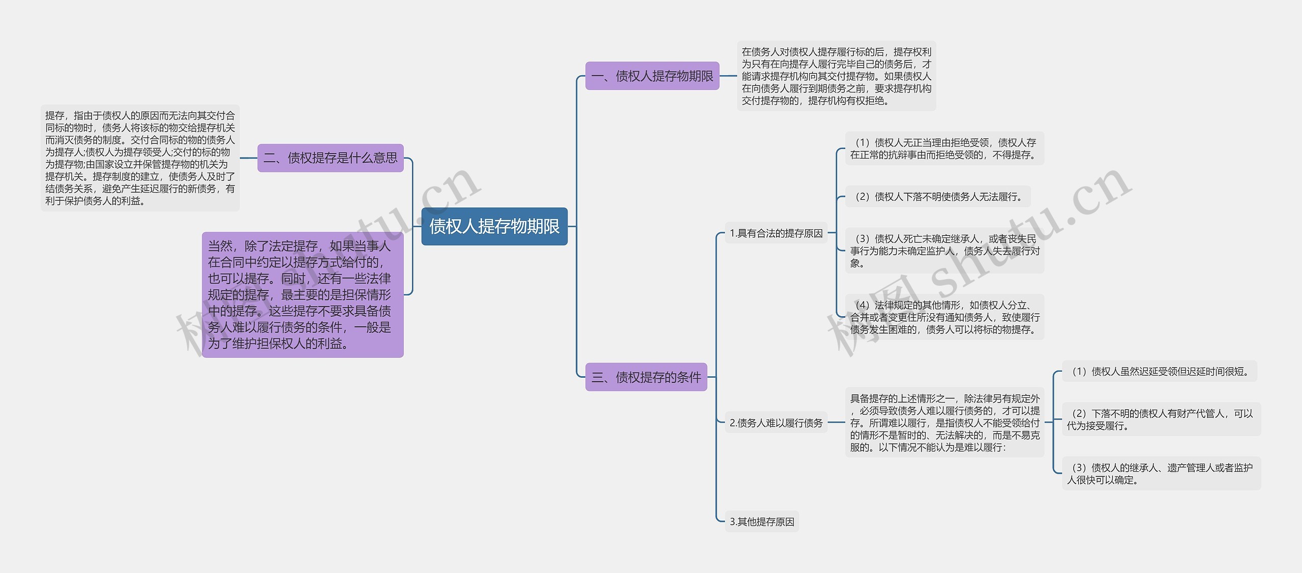 债权人提存物期限思维导图