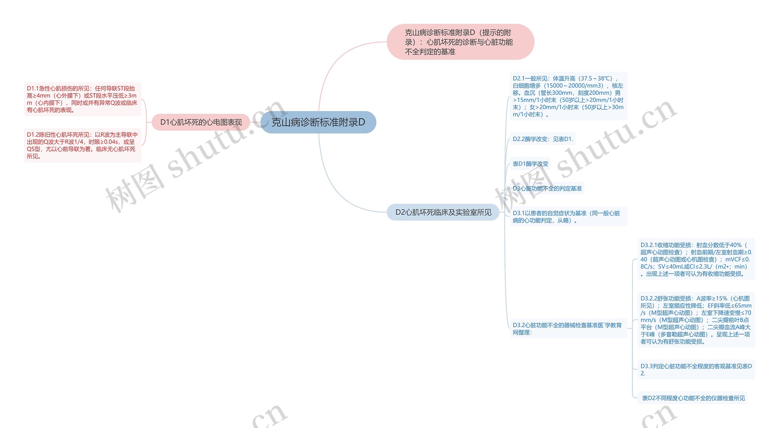 克山病诊断标准附录D思维导图