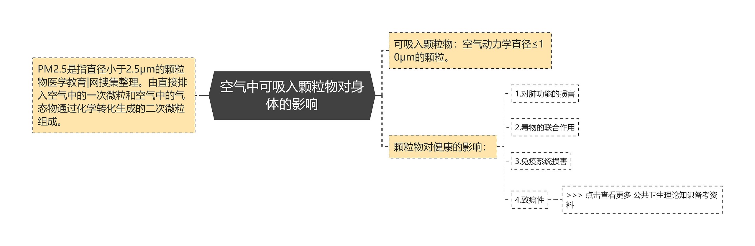 空气中可吸入颗粒物对身体的影响思维导图