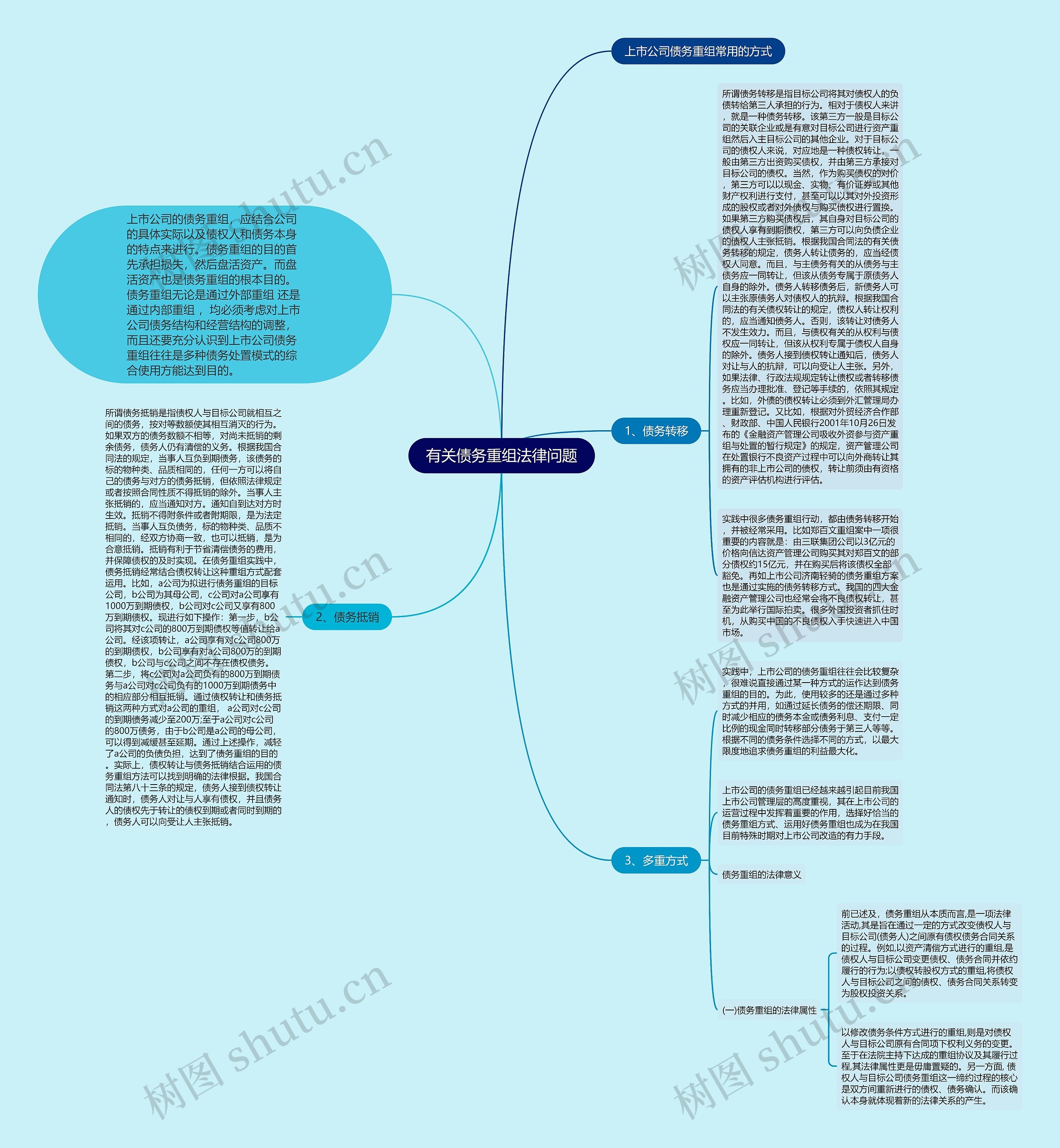 有关债务重组法律问题思维导图