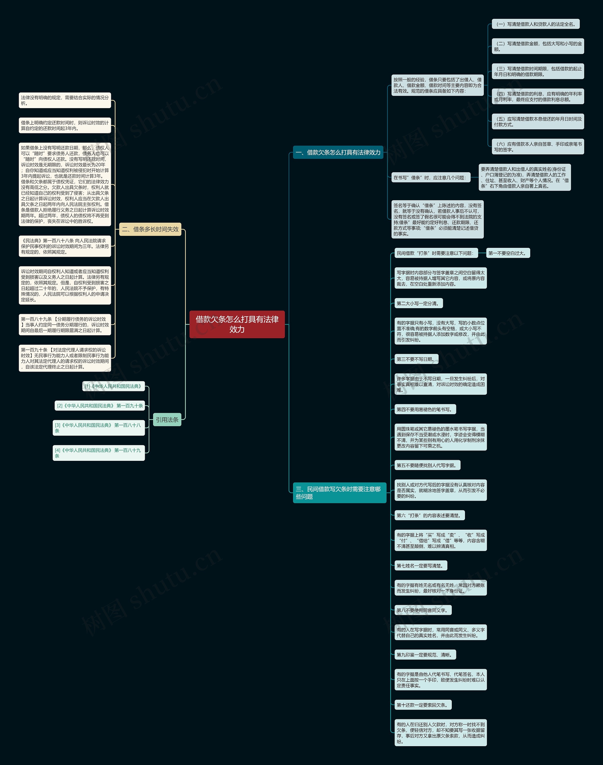借款欠条怎么打具有法律效力思维导图
