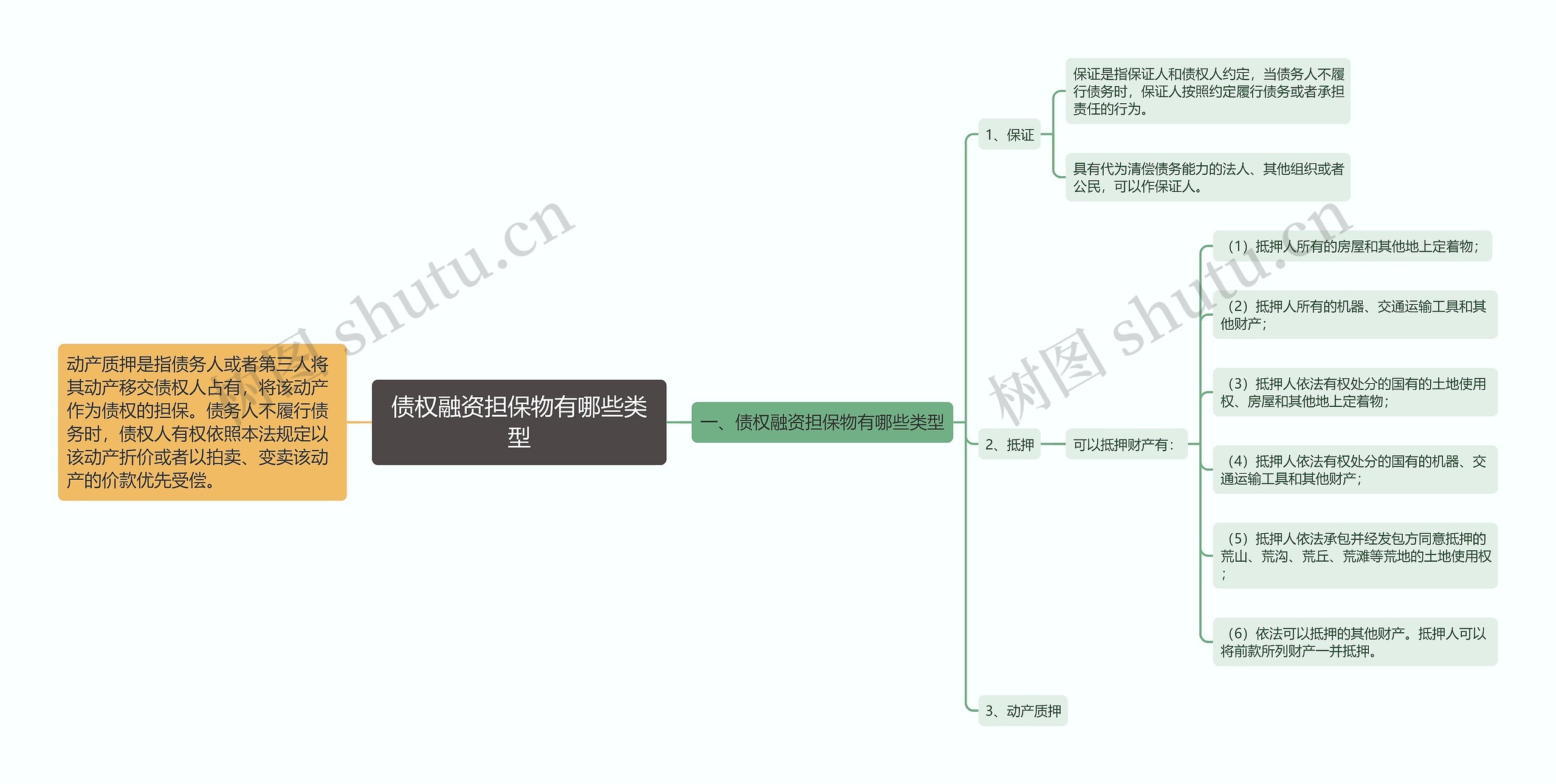 债权融资担保物有哪些类型思维导图