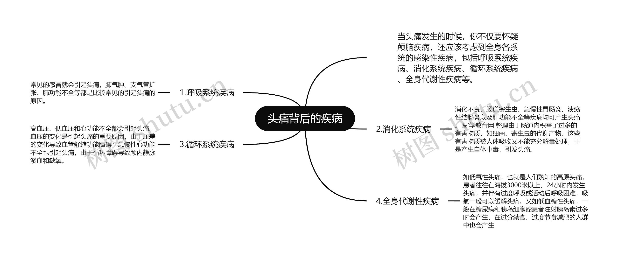 头痛背后的疾病思维导图