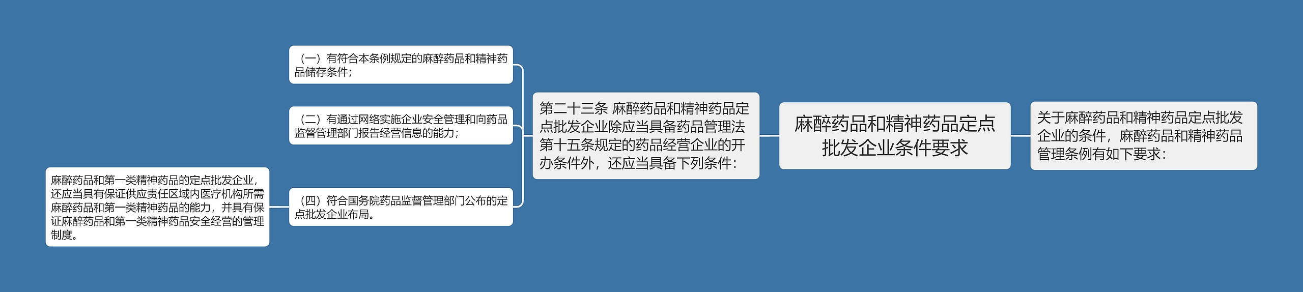 麻醉药品和精神药品定点批发企业条件要求