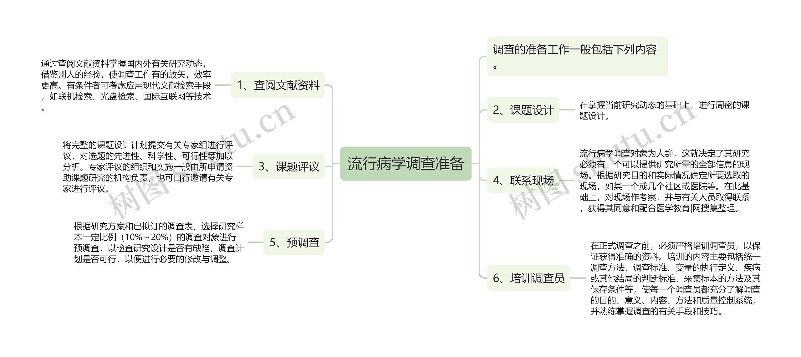 流行病学调查准备