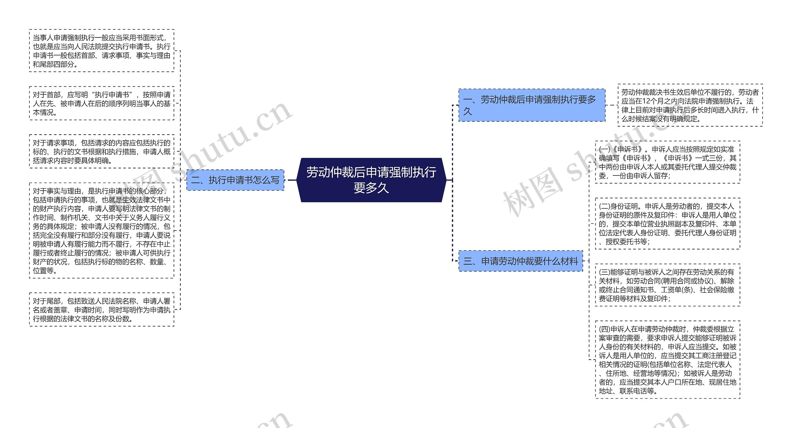 劳动仲裁后申请强制执行要多久