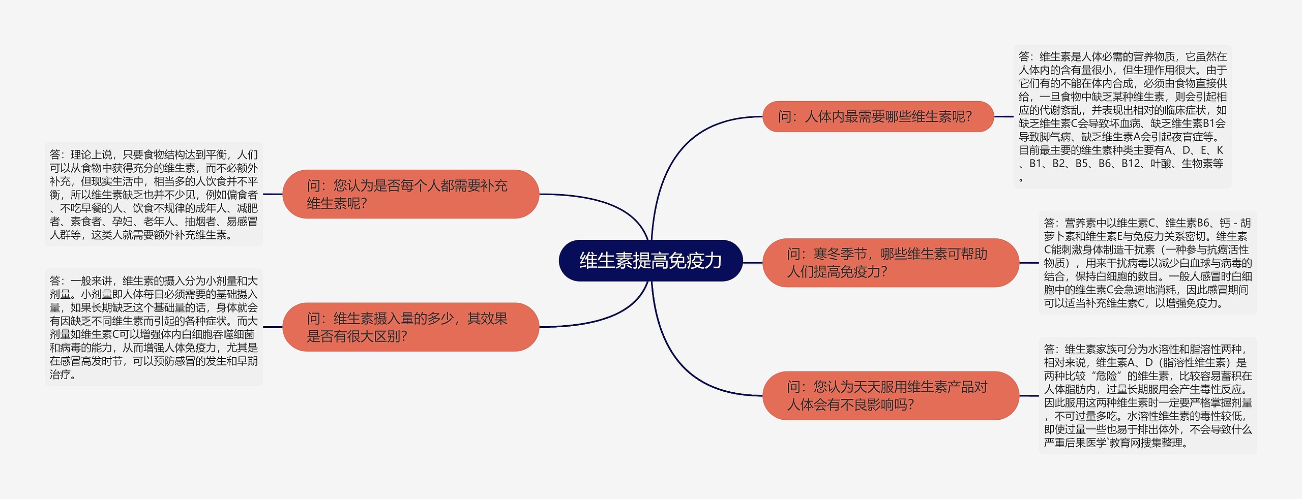 维生素提高免疫力思维导图