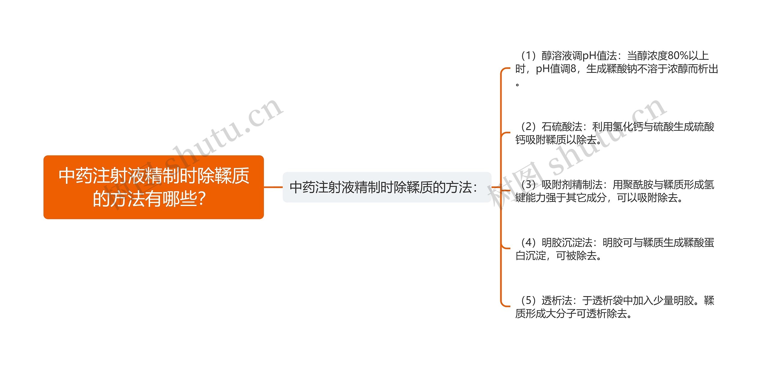 中药注射液精制时除鞣质的方法有哪些？思维导图