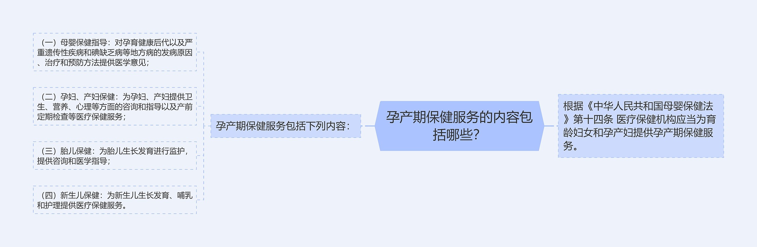 孕产期保健服务的内容包括哪些？思维导图