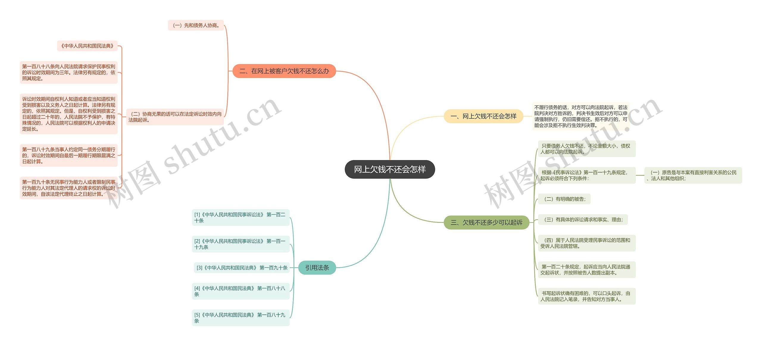 网上欠钱不还会怎样思维导图
