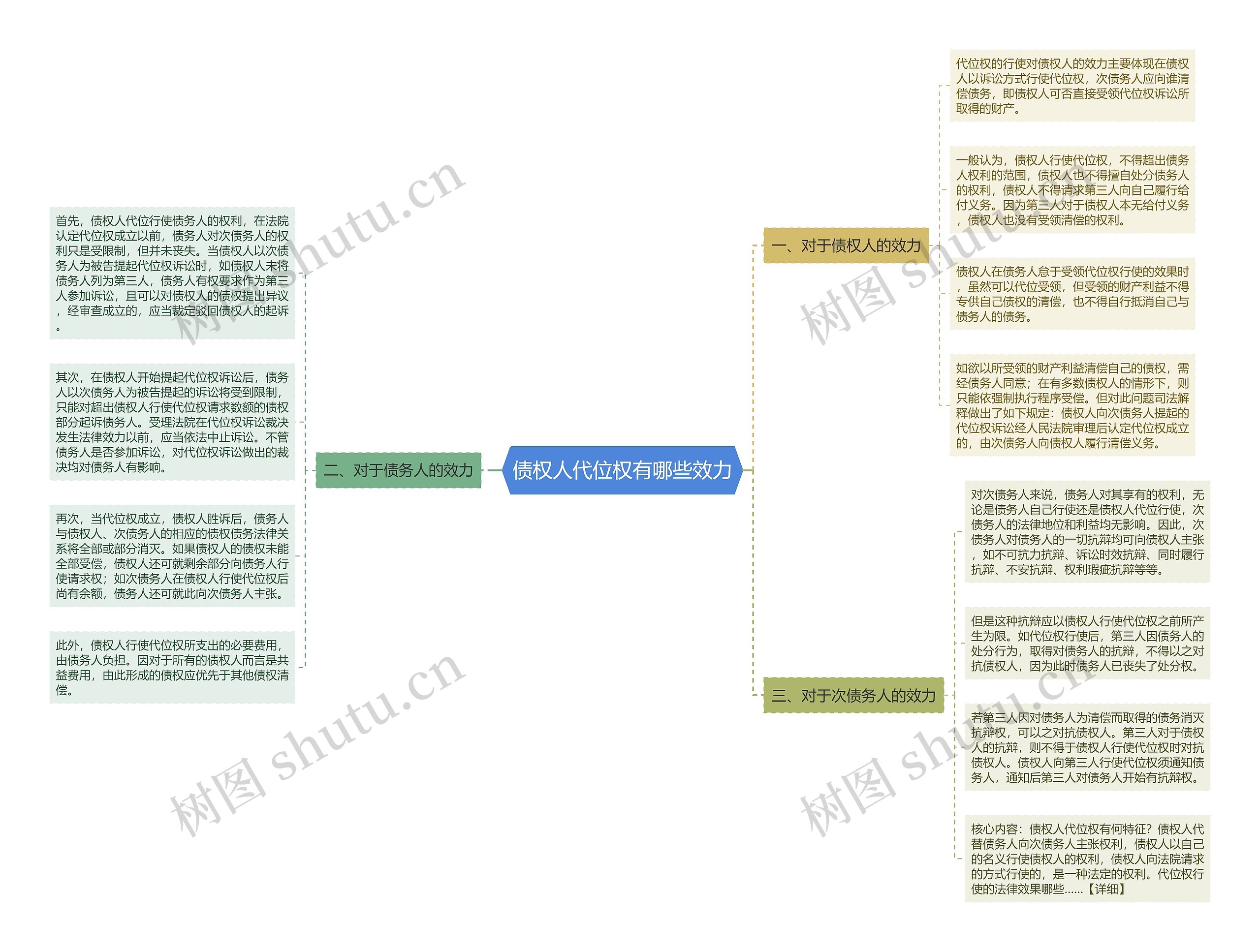 债权人代位权有哪些效力思维导图
