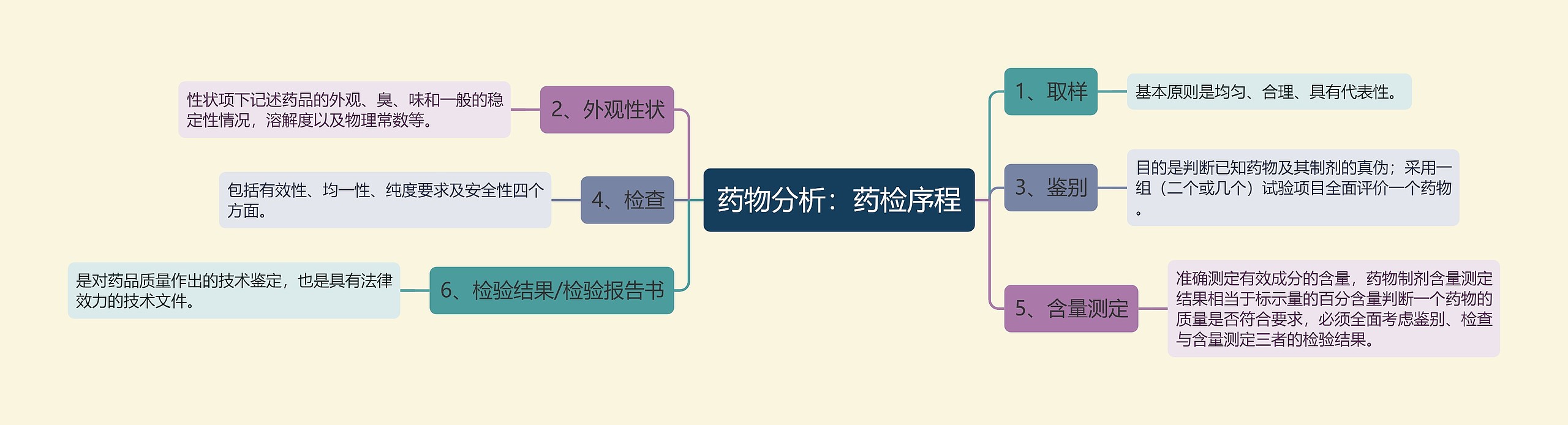 药物分析：药检序程