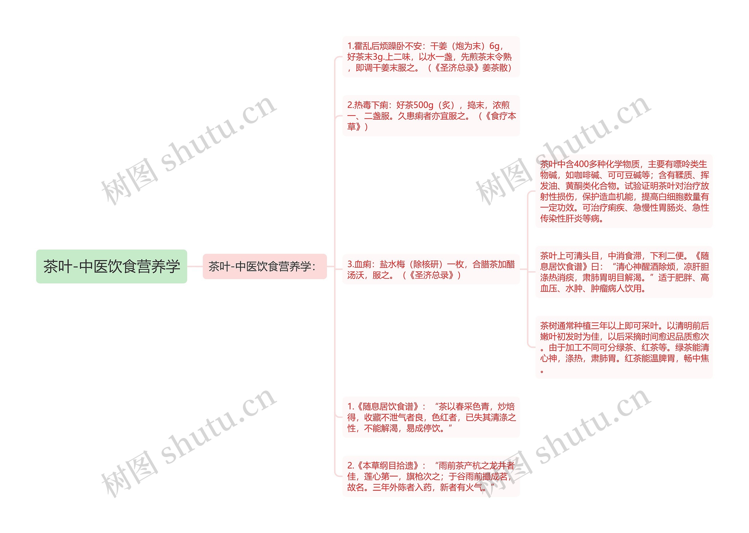 茶叶-中医饮食营养学
