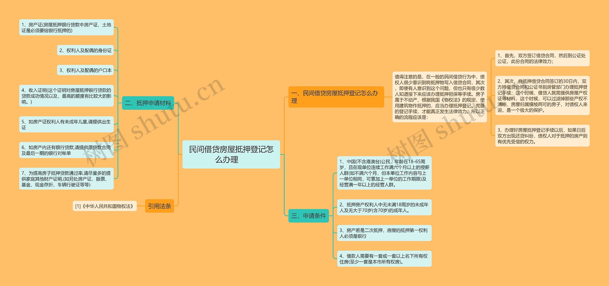 民间借贷房屋抵押登记怎么办理    思维导图