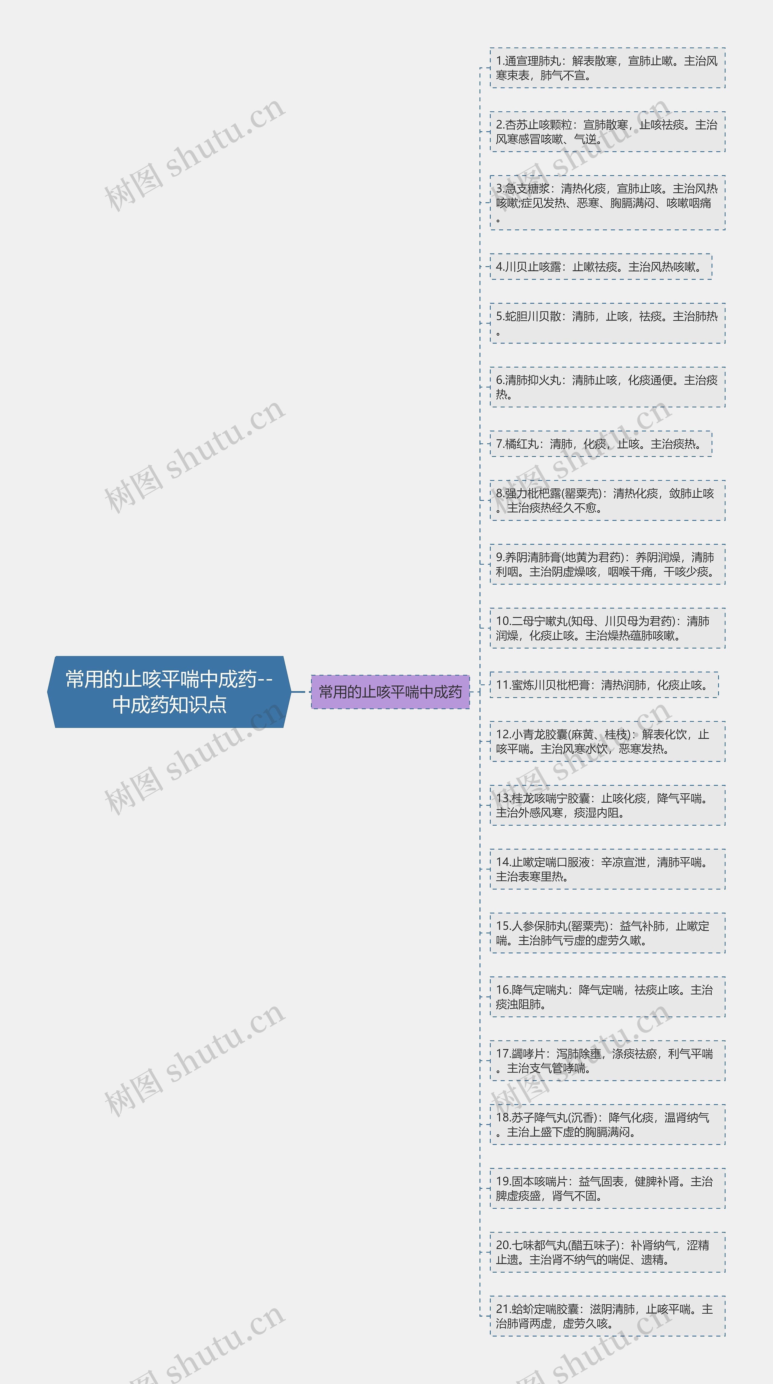 常用的止咳平喘中成药--中成药知识点思维导图