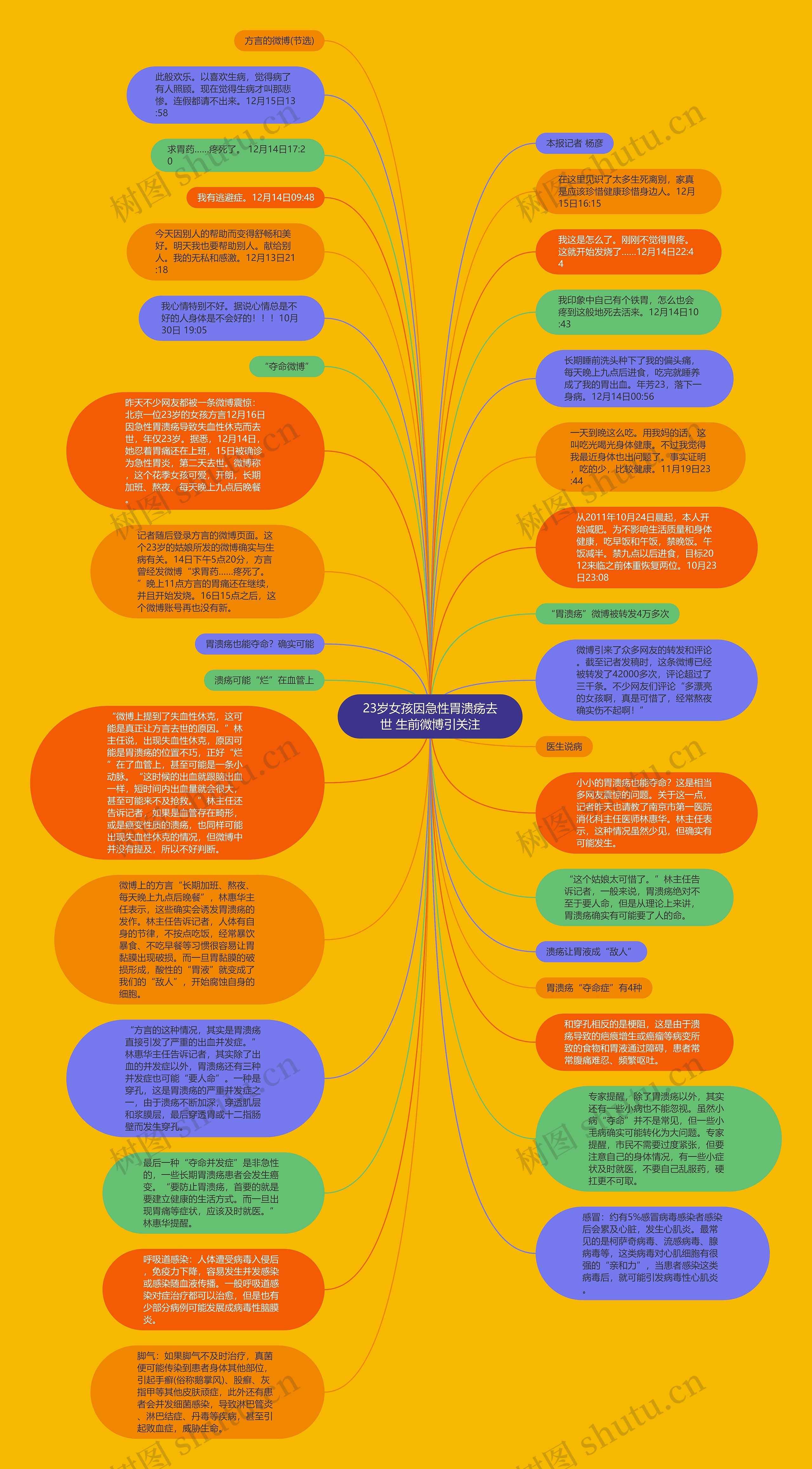 23岁女孩因急性胃溃疡去世 生前微博引关注思维导图