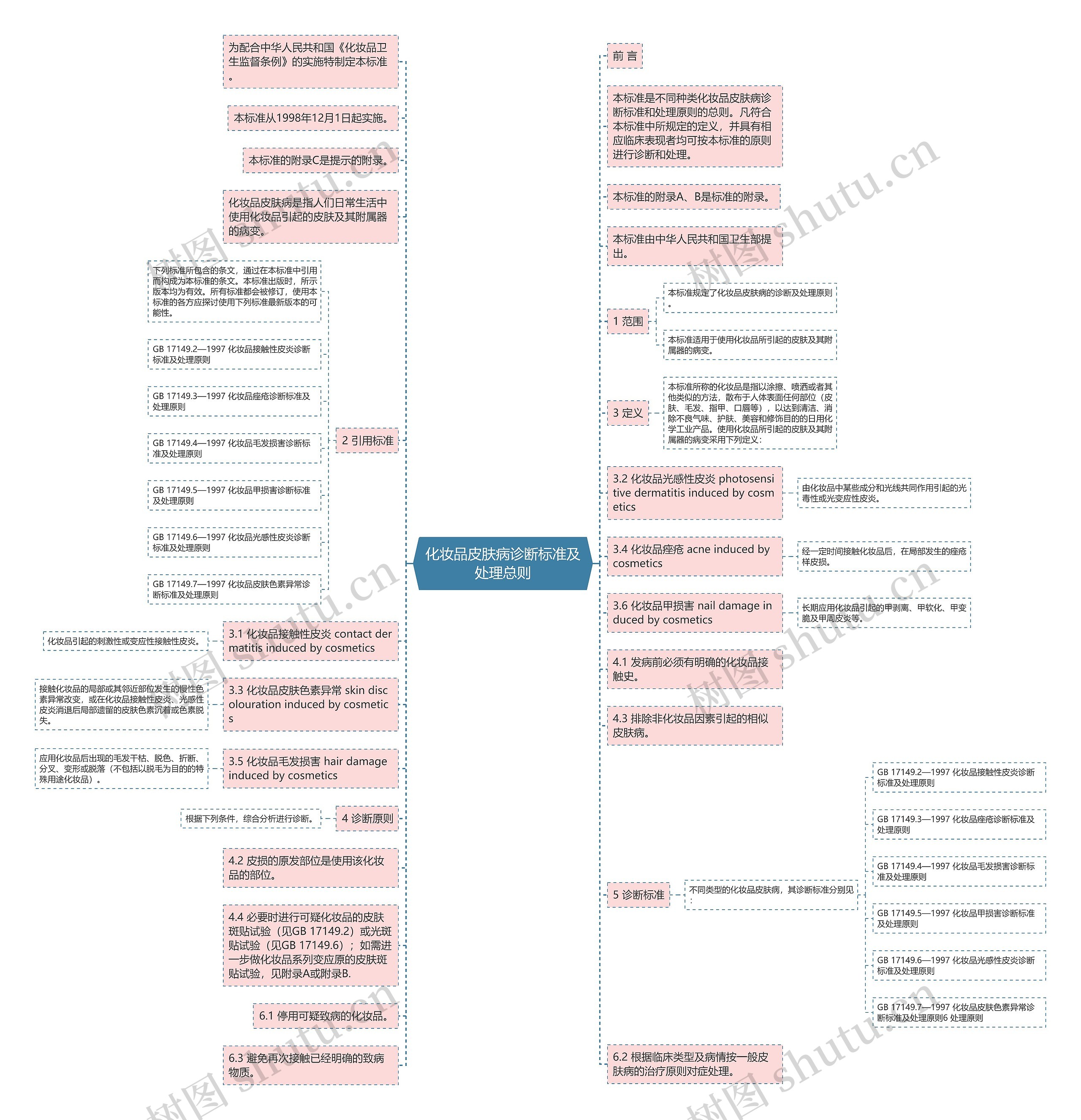 化妆品皮肤病诊断标准及处理总则思维导图