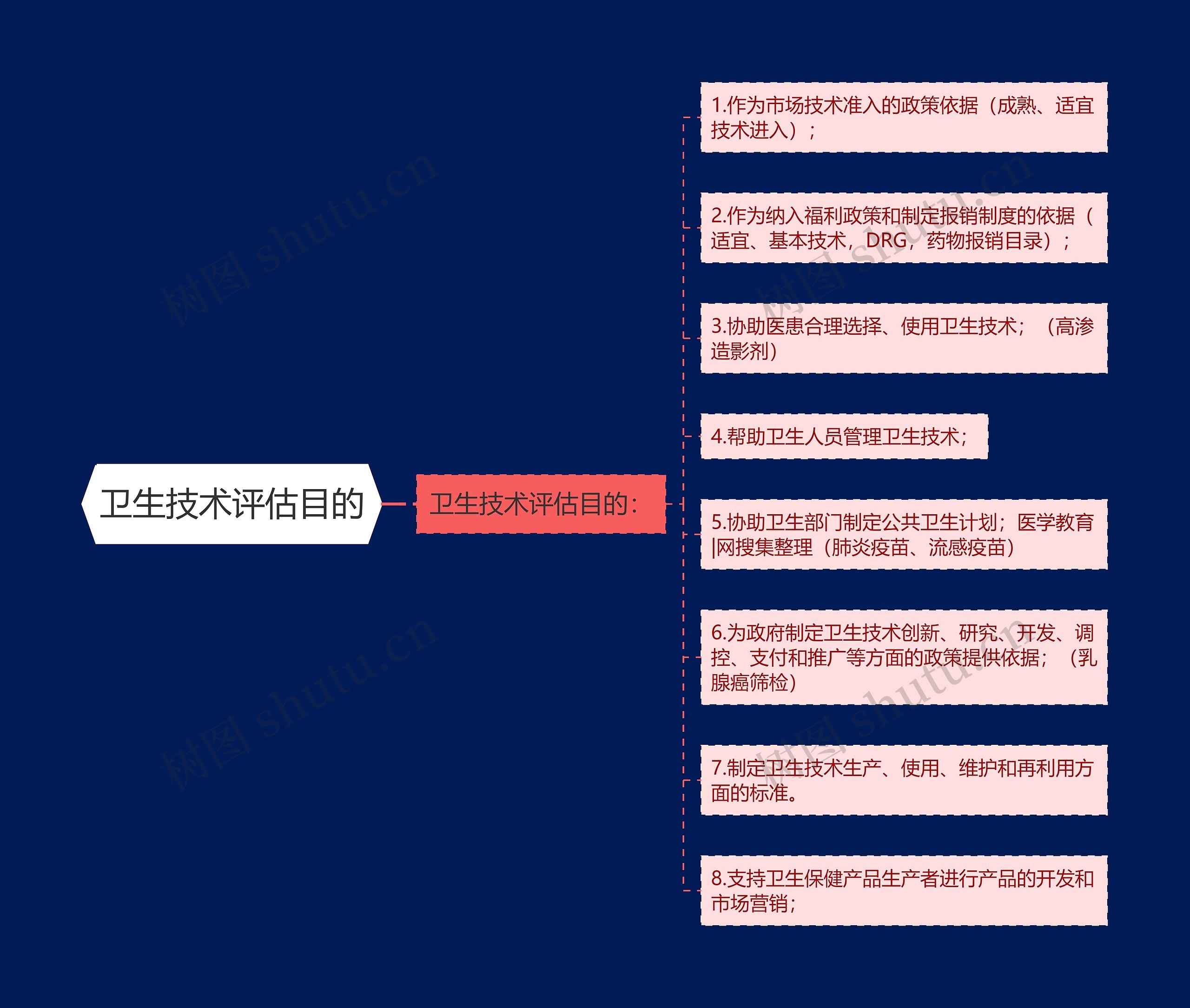 卫生技术评估目的