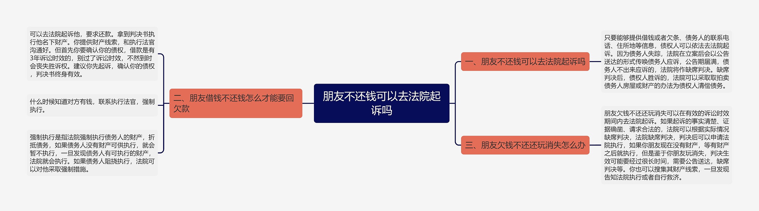 朋友不还钱可以去法院起诉吗思维导图