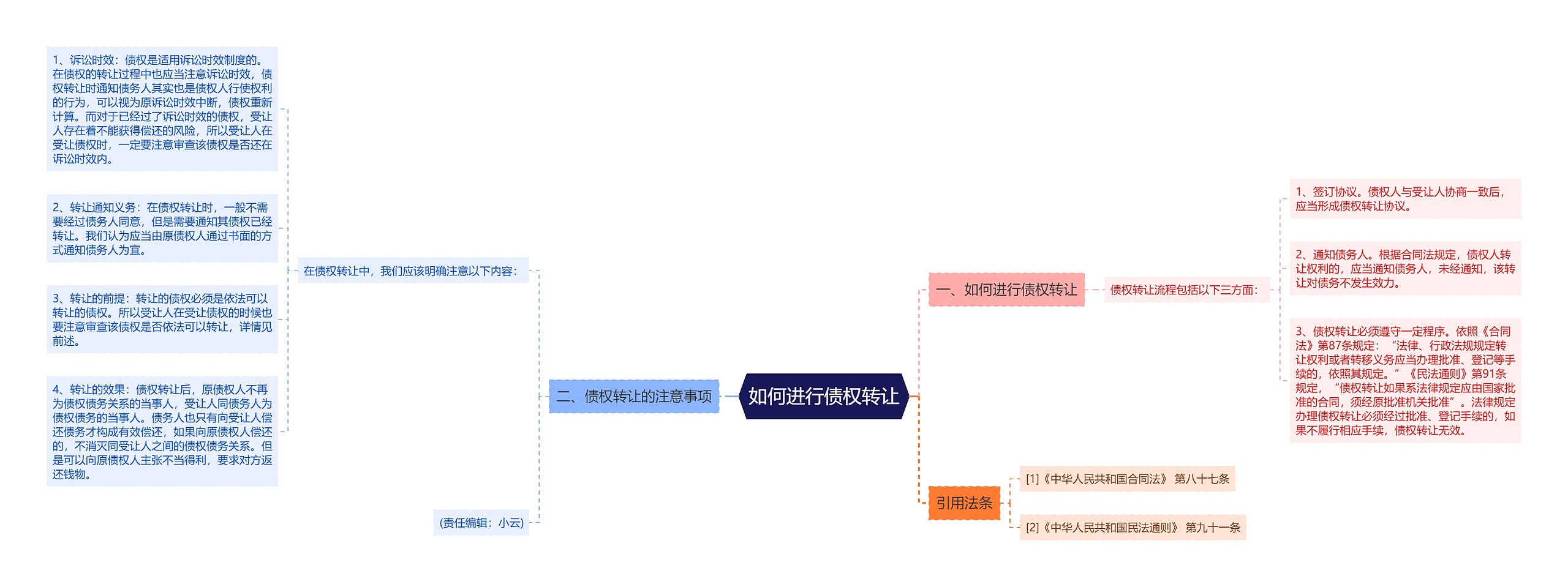 如何进行债权转让思维导图