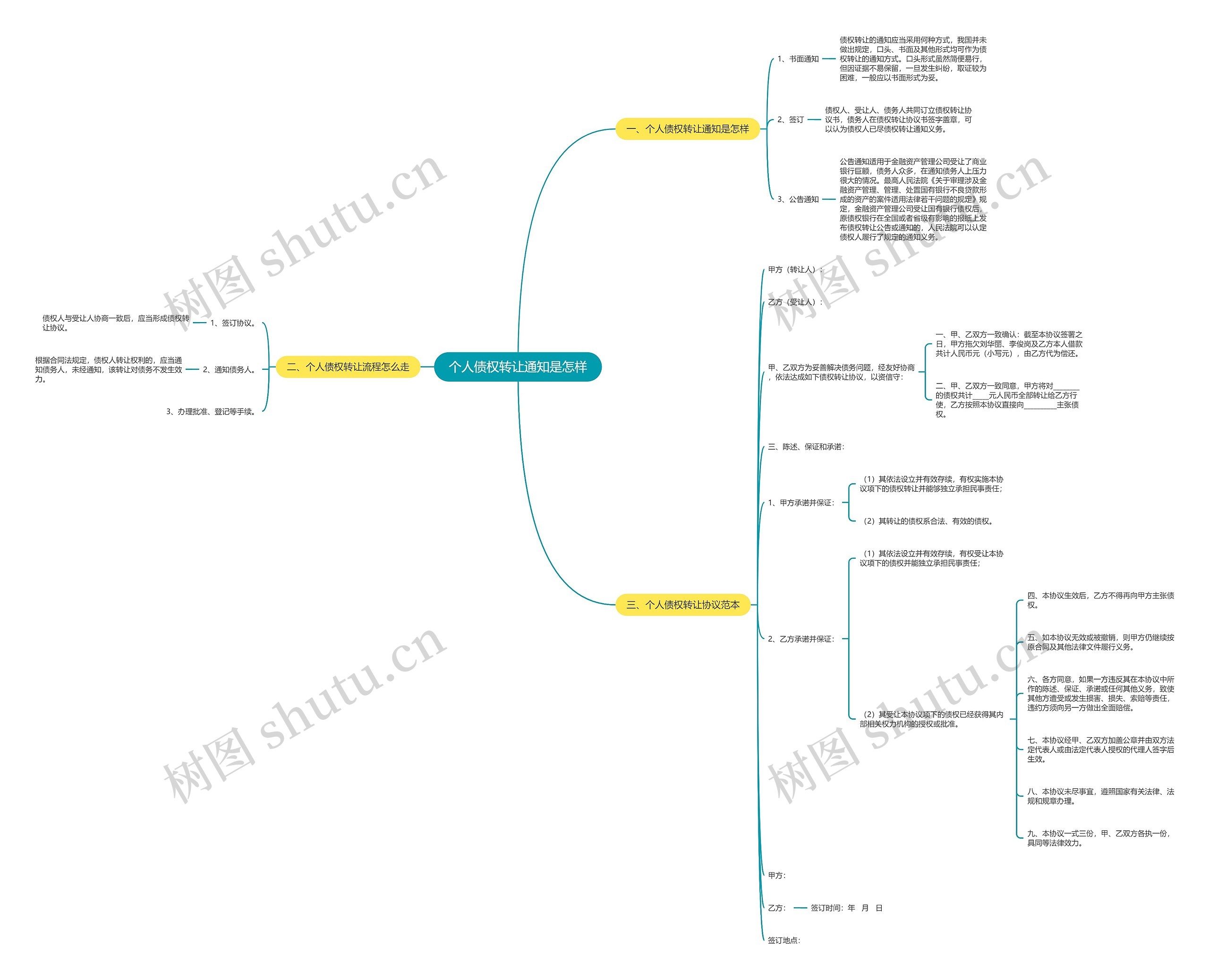 个人债权转让通知是怎样思维导图