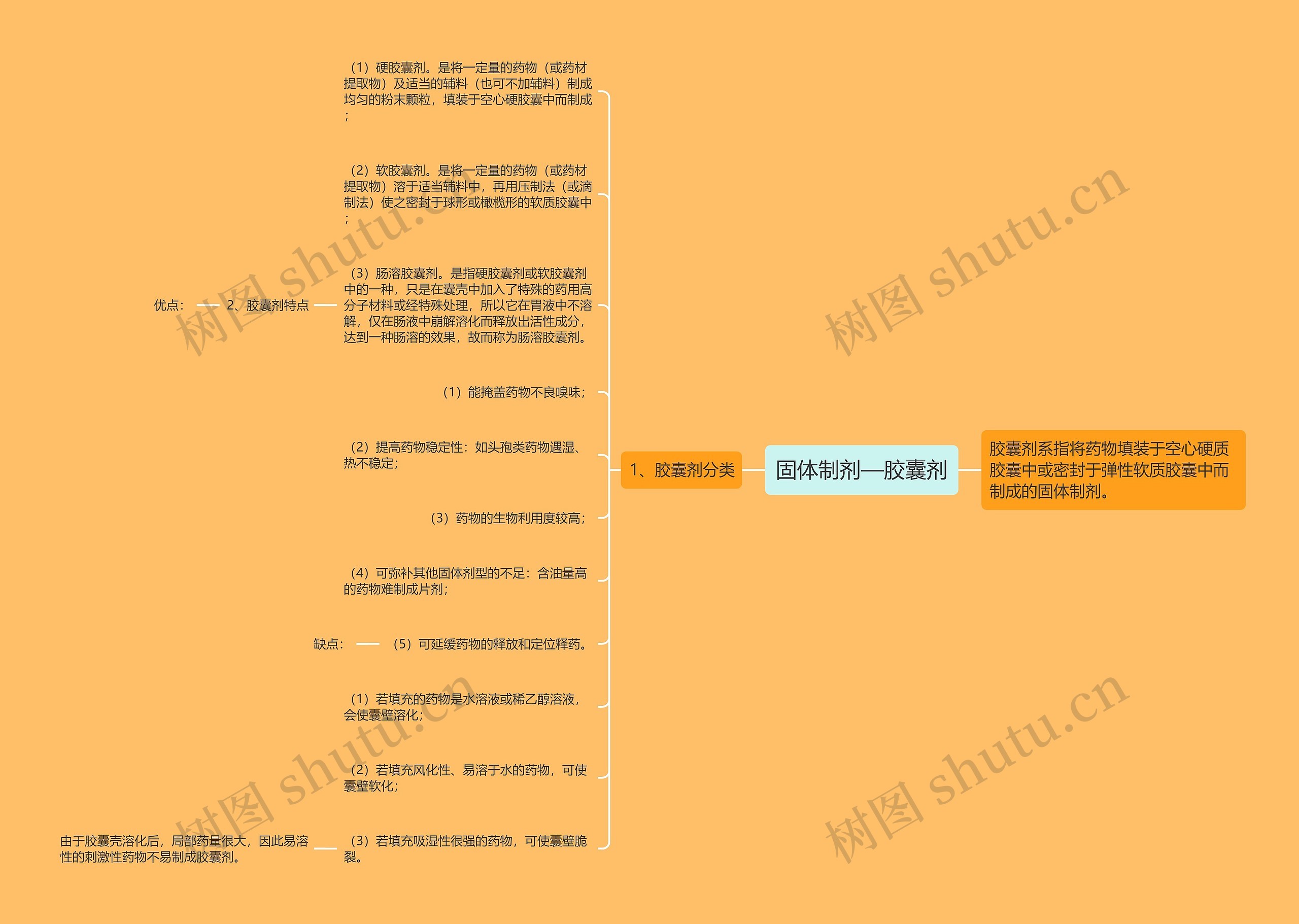 固体制剂—胶囊剂思维导图