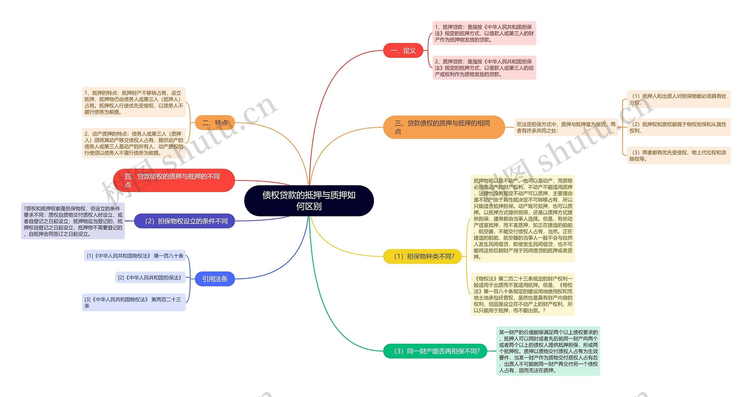 债权贷款的抵押与质押如何区别