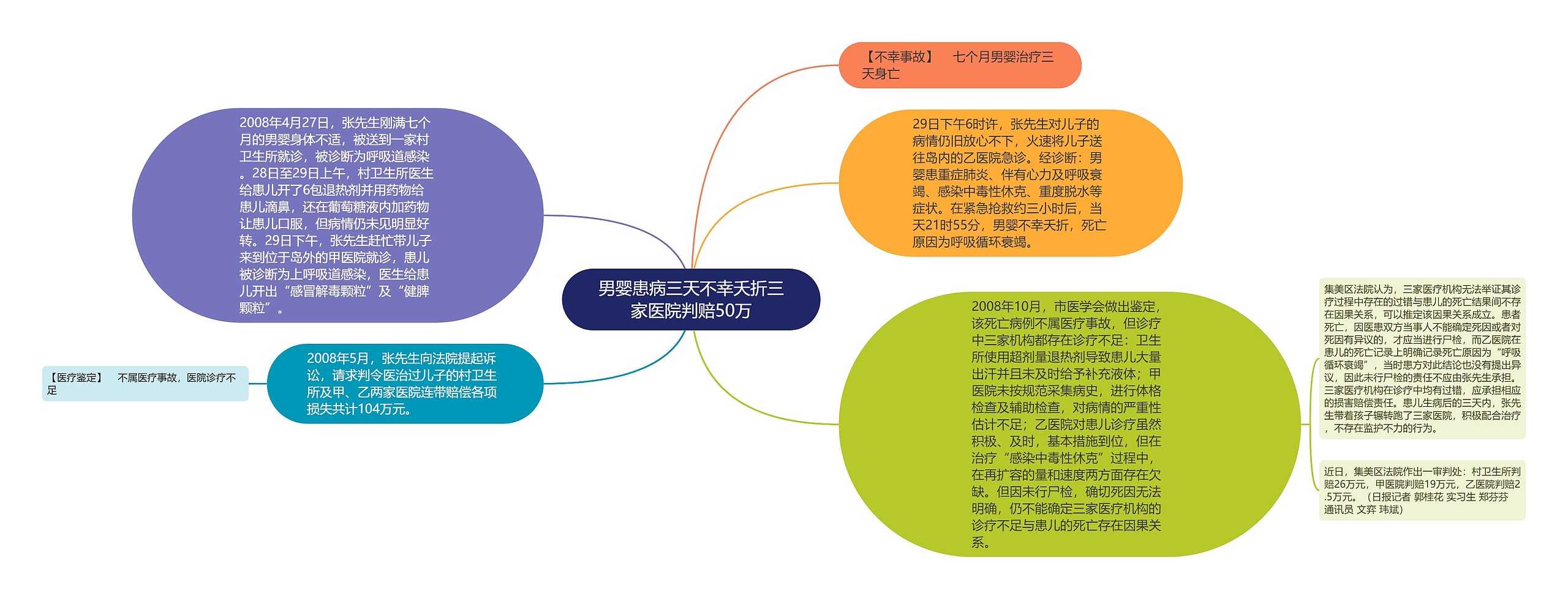 男婴患病三天不幸夭折三家医院判赔50万思维导图