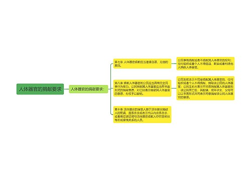 人体器官的捐献要求