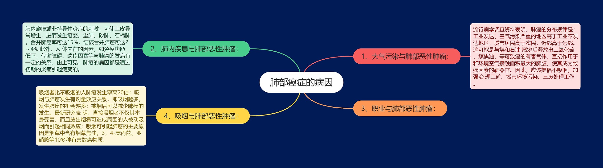 肺部癌症的病因 肺部癌症的病因