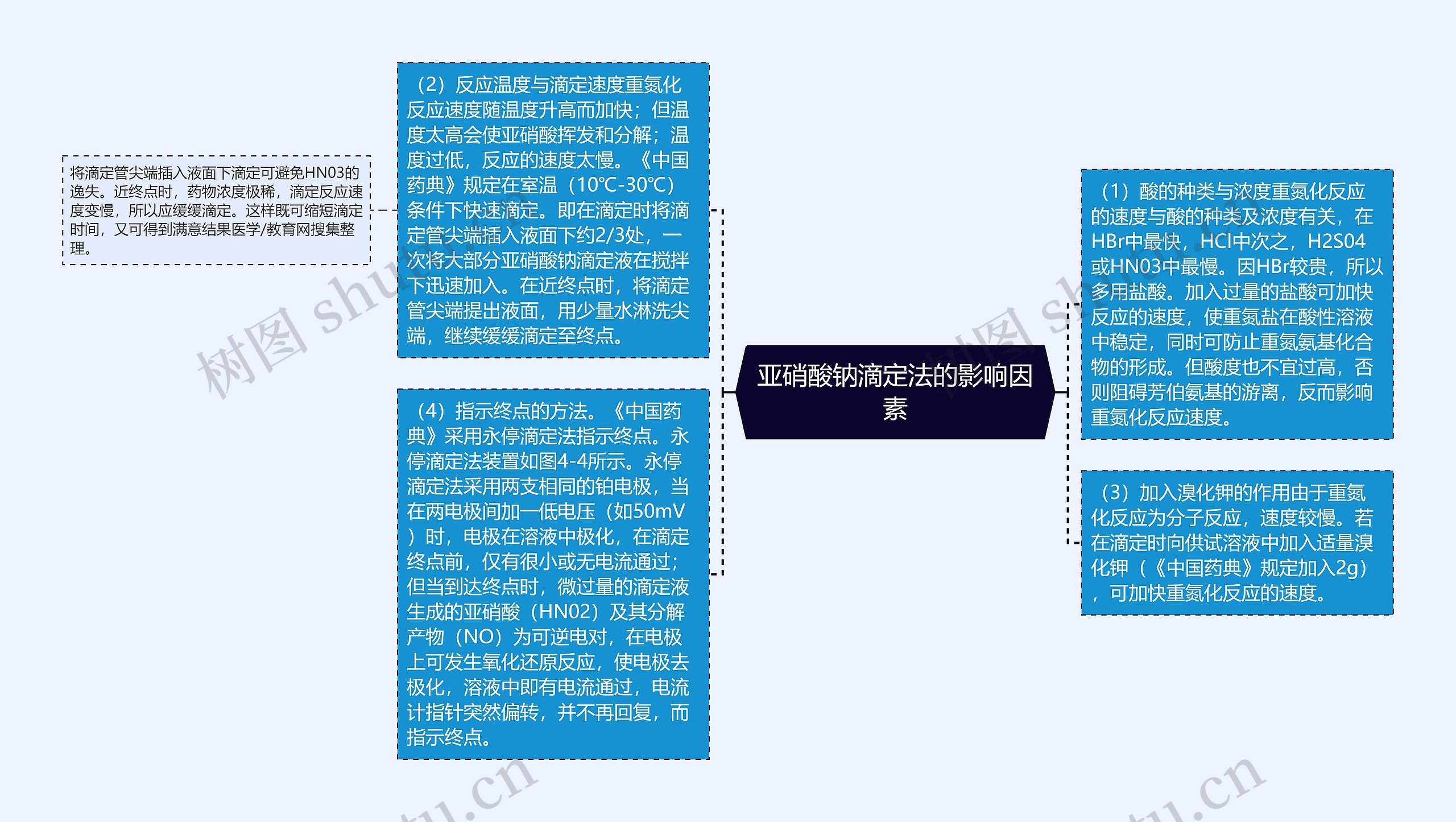 亚硝酸钠滴定法的影响因素思维导图