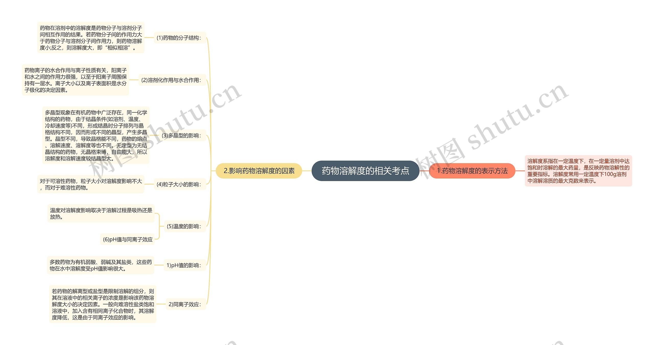 药物溶解度的相关考点思维导图