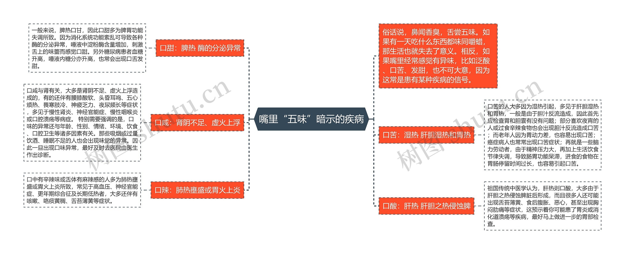 嘴里“五味”暗示的疾病