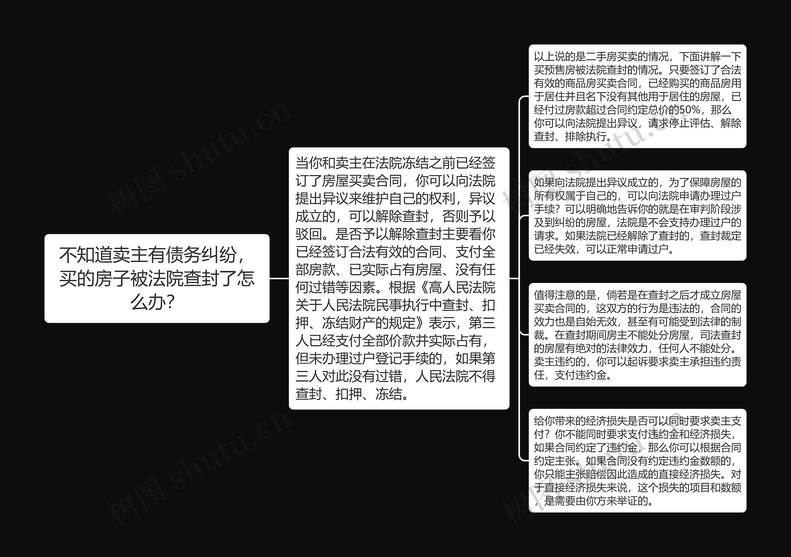 不知道卖主有债务纠纷，买的房子被法院查封了怎么办？思维导图