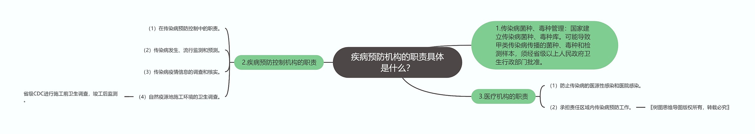 疾病预防机构的职责具体是什么？思维导图