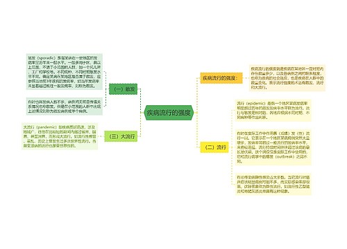 疾病流行的强度