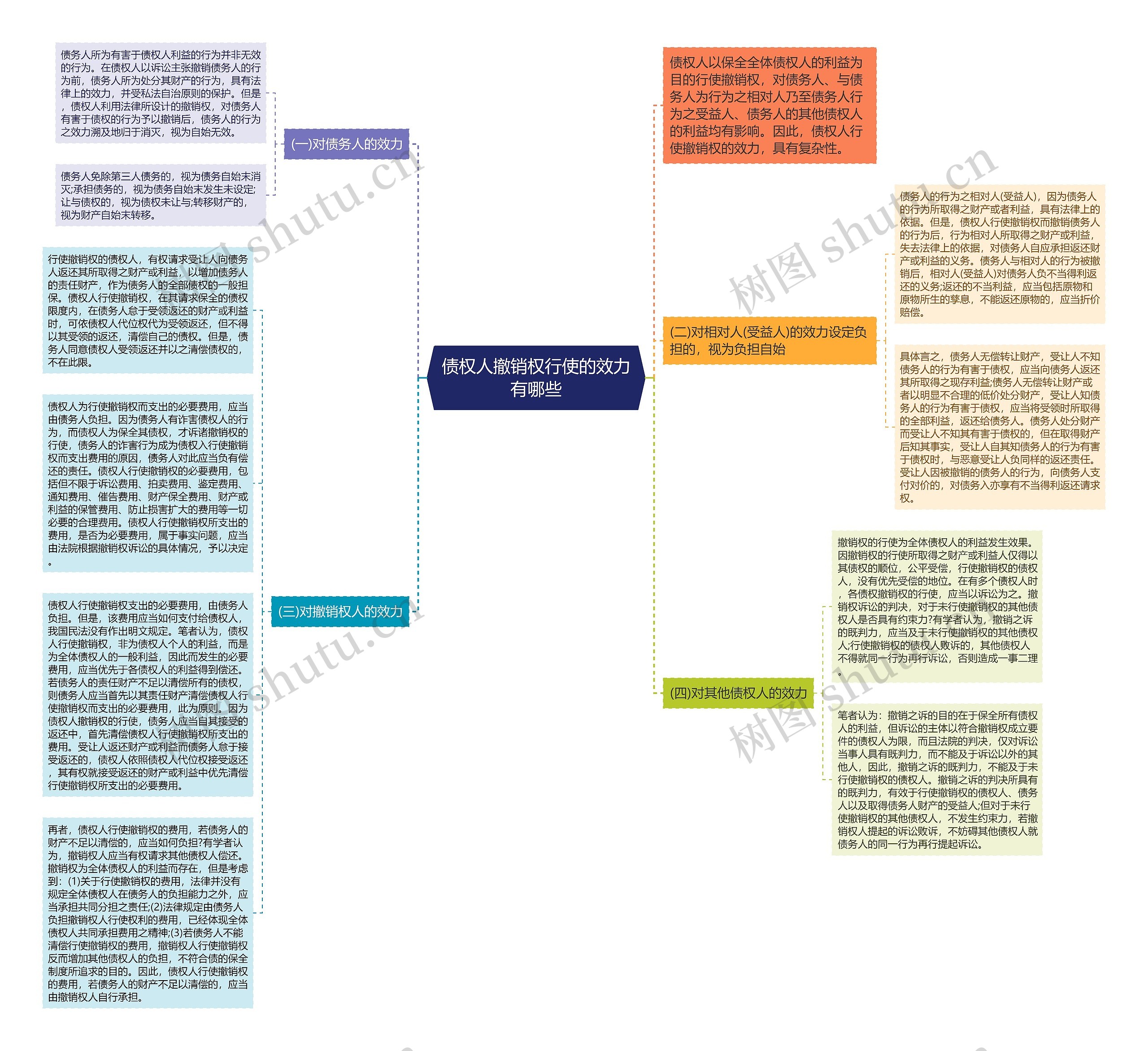 债权人撤销权行使的效力有哪些思维导图