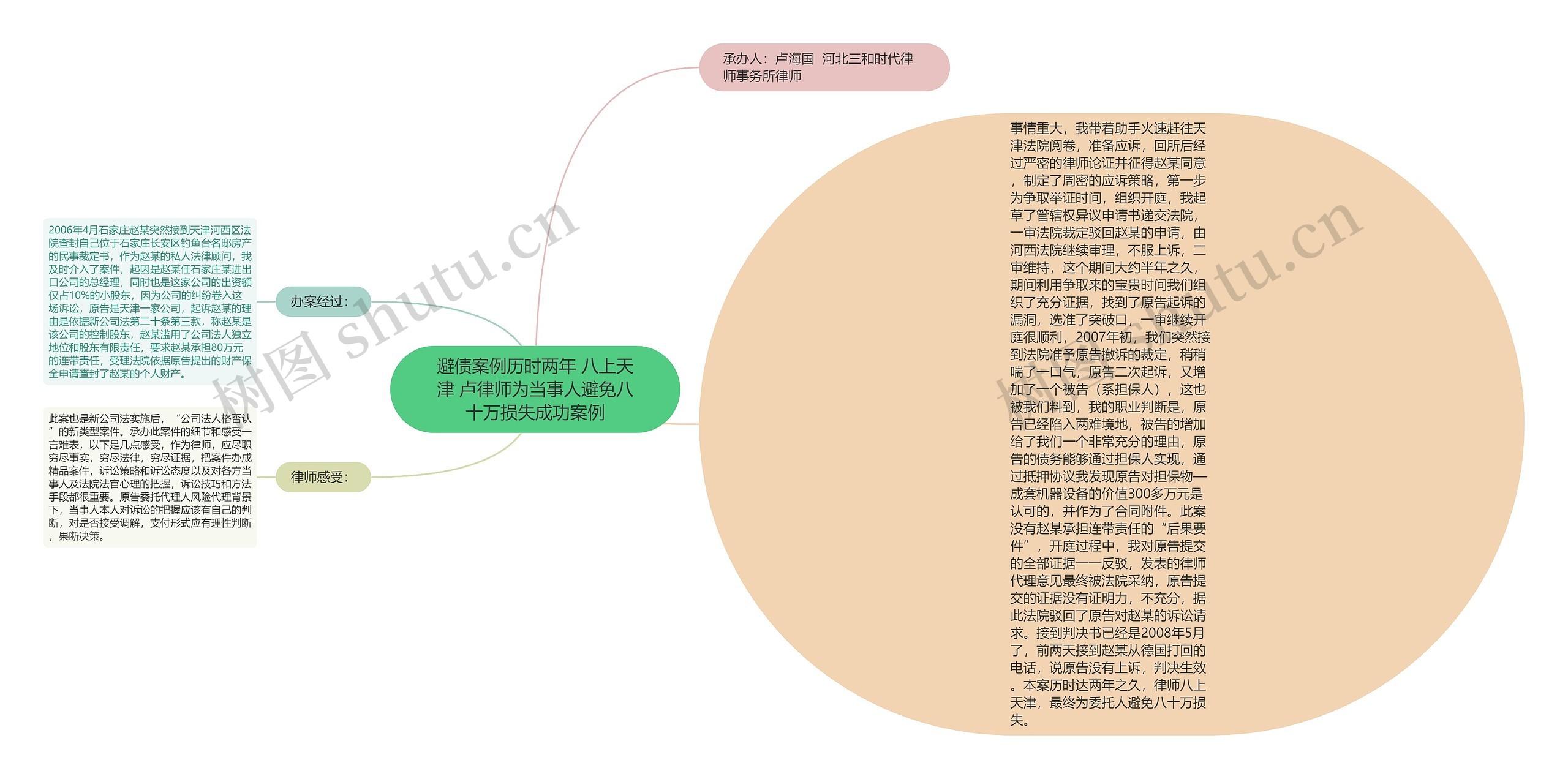 避债案例历时两年 八上天津 卢律师为当事人避免八十万损失成功案例思维导图