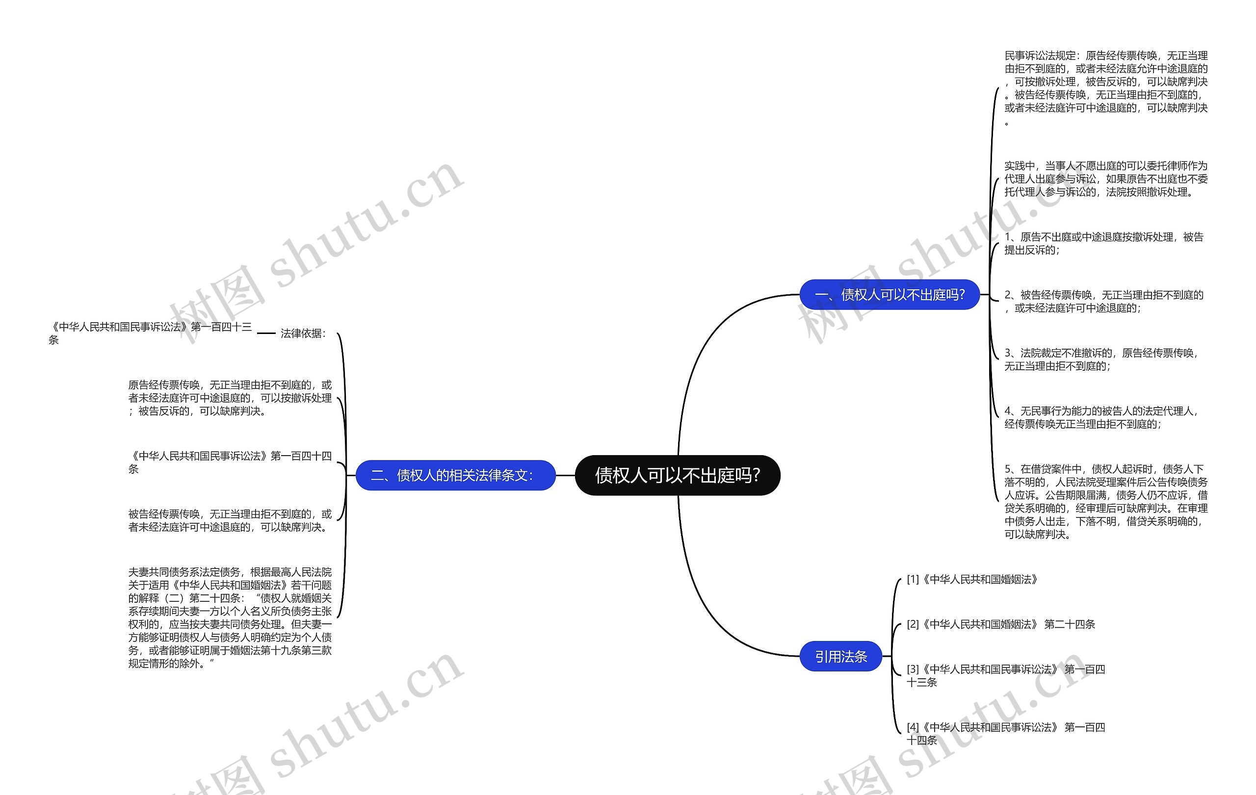 债权人可以不出庭吗?思维导图