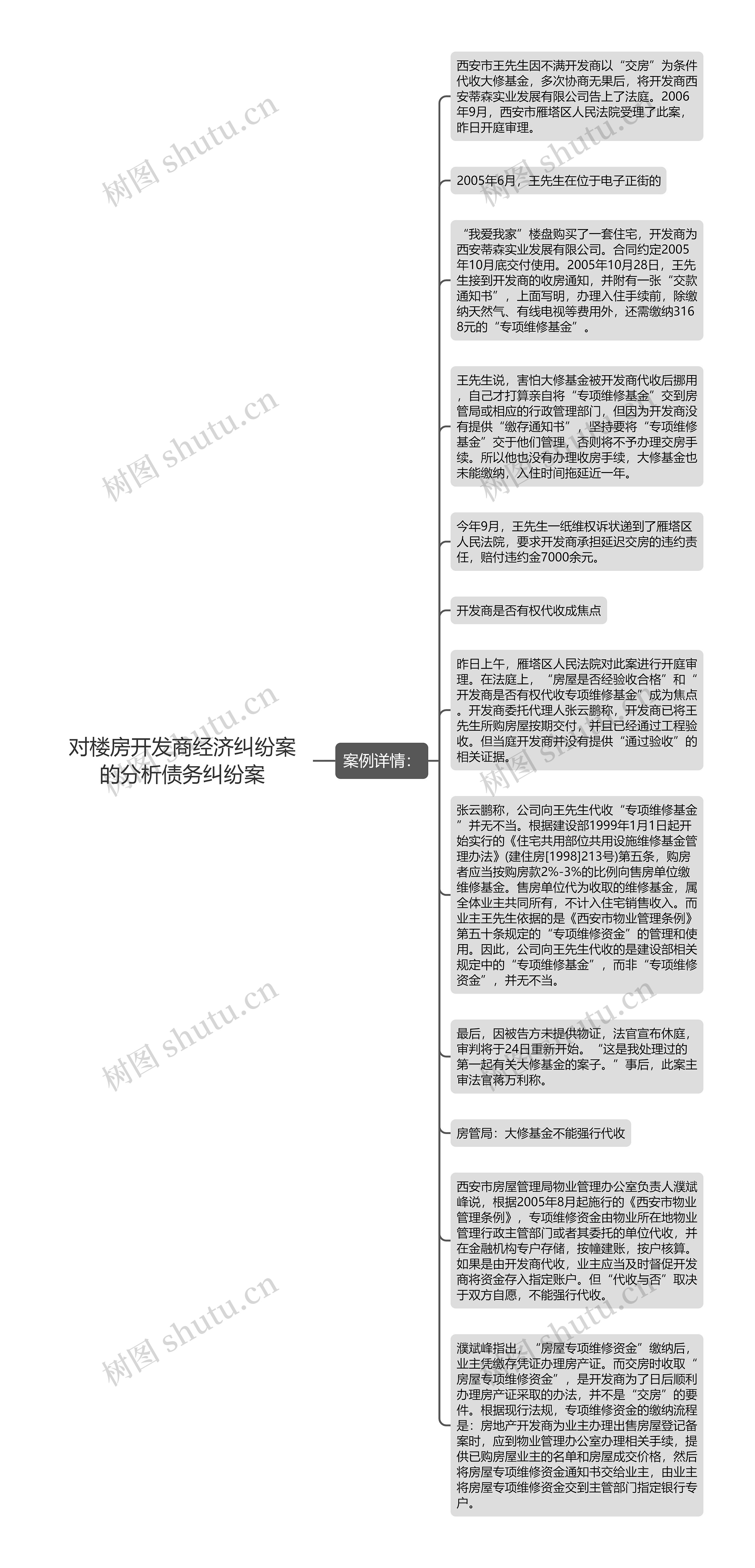 对楼房开发商经济纠纷案的分析债务纠纷案思维导图