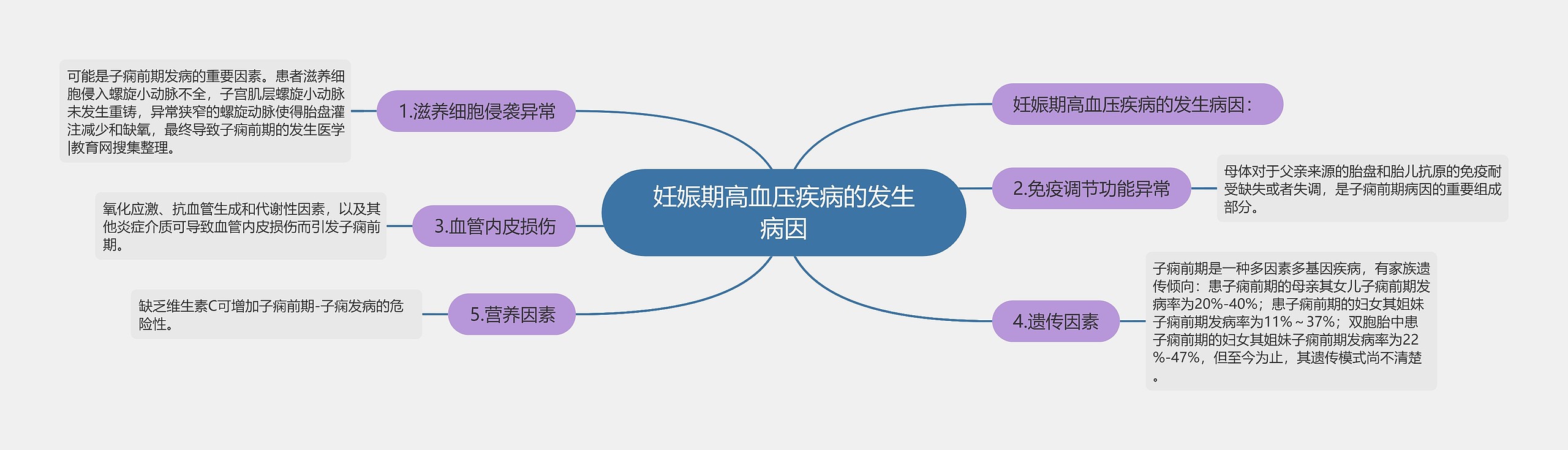 妊娠期高血压疾病的发生病因思维导图