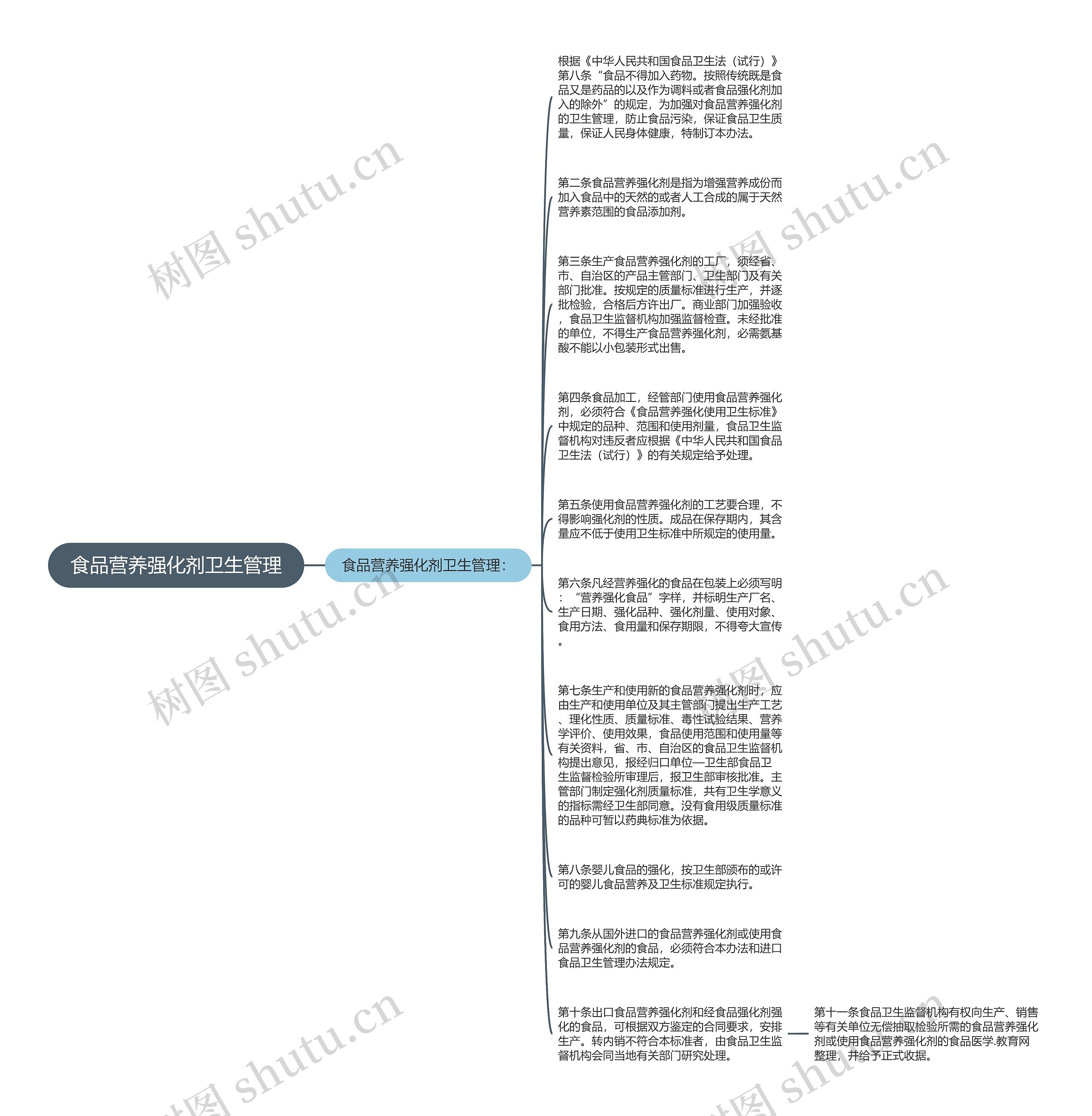 食品营养强化剂卫生管理思维导图