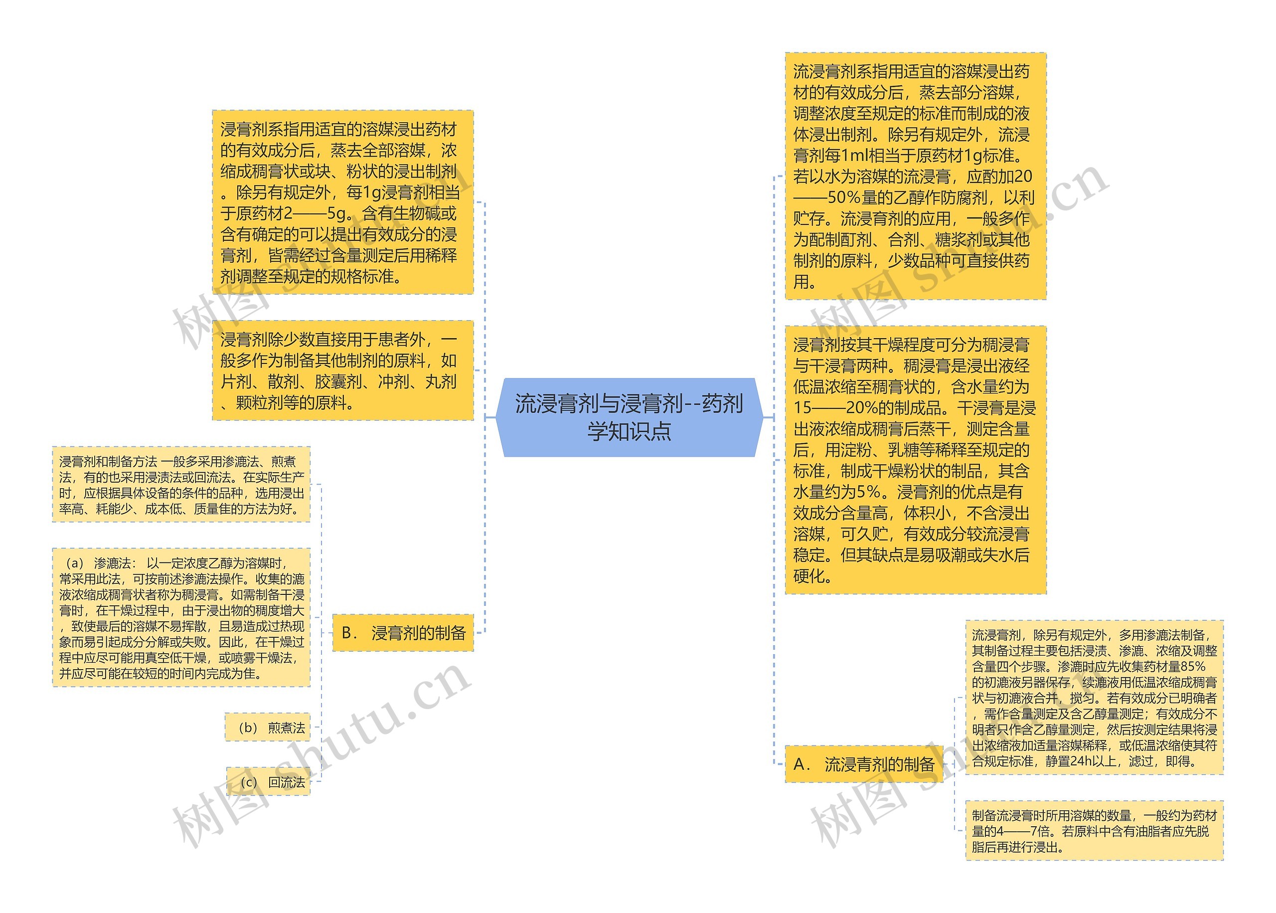 ​流浸膏剂与浸膏剂--药剂学知识点思维导图