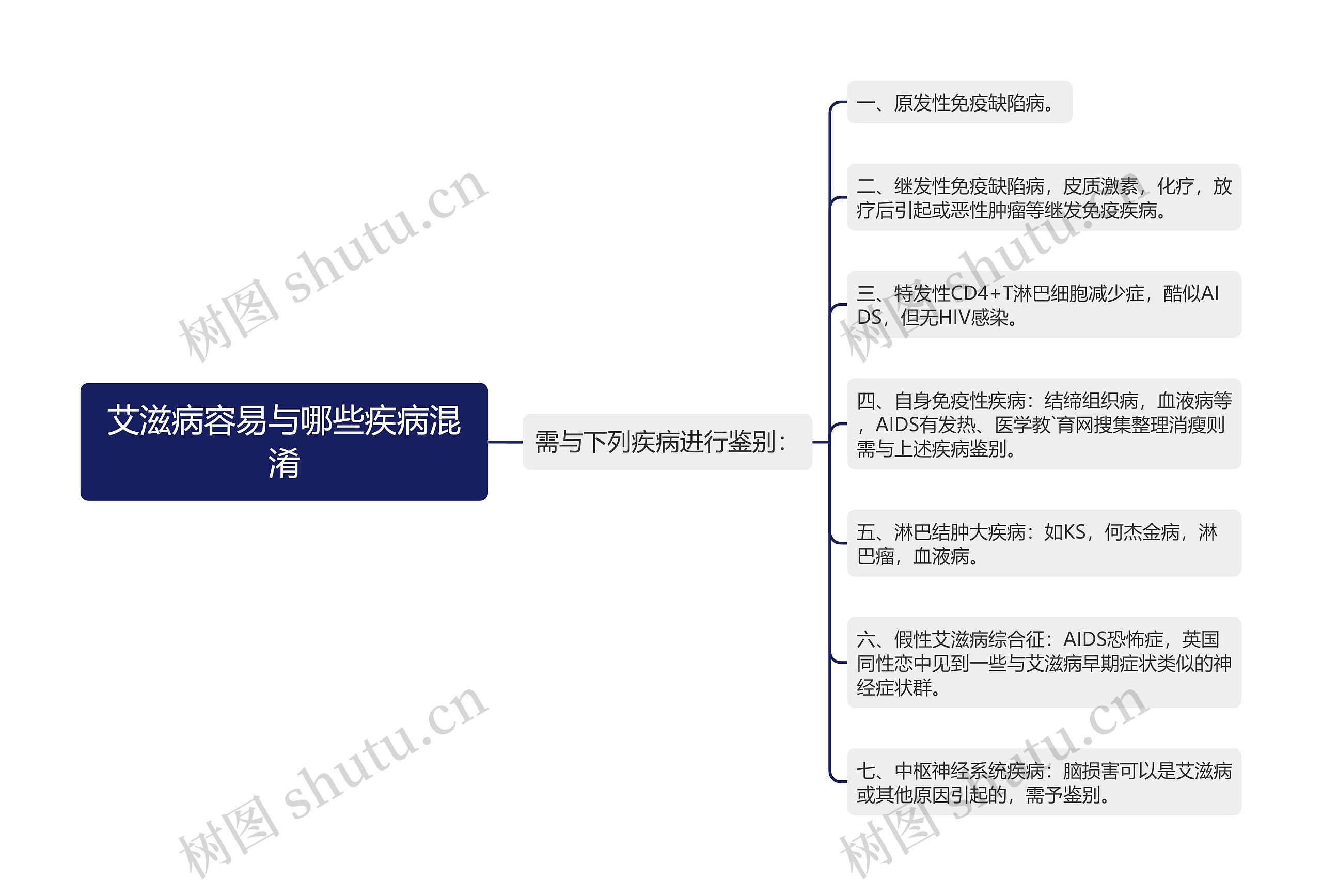 艾滋病容易与哪些疾病混淆思维导图