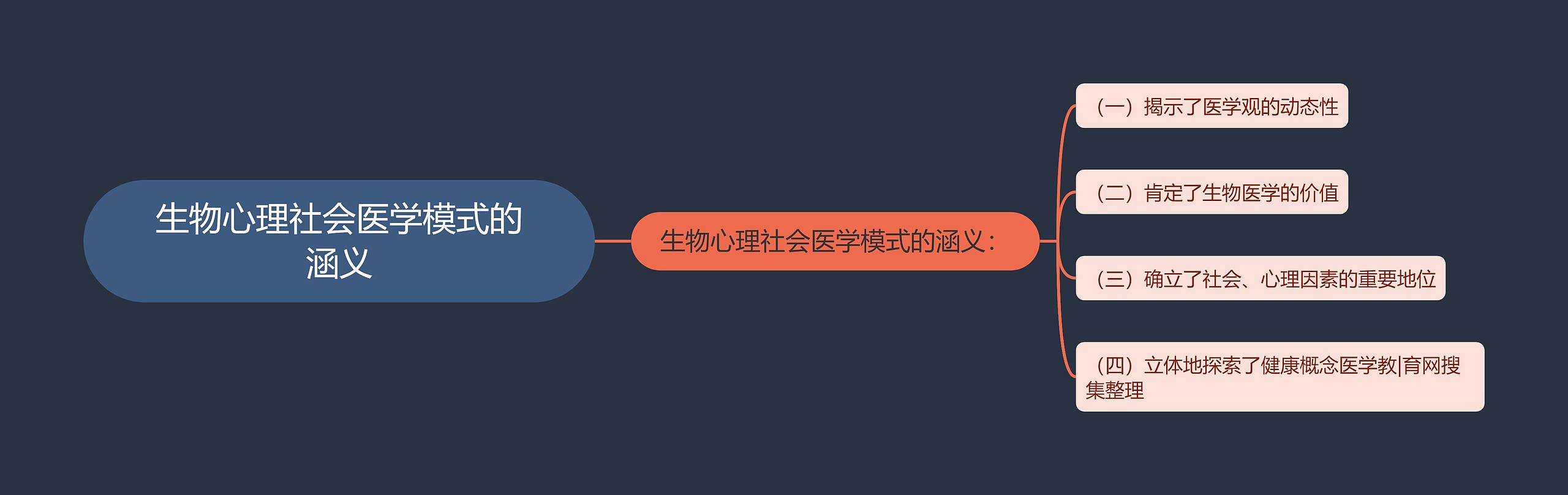 生物心理社会医学模式的涵义