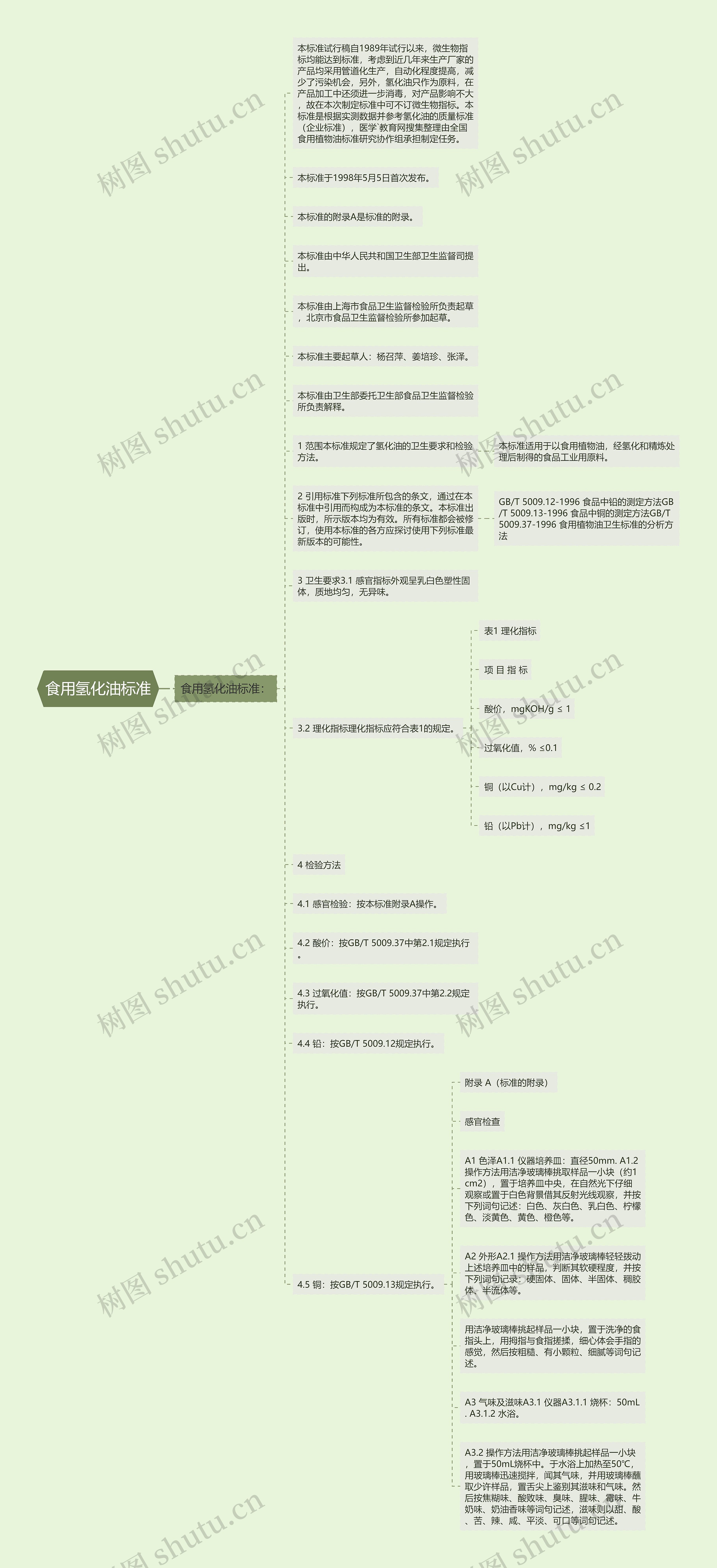 食用氢化油标准思维导图