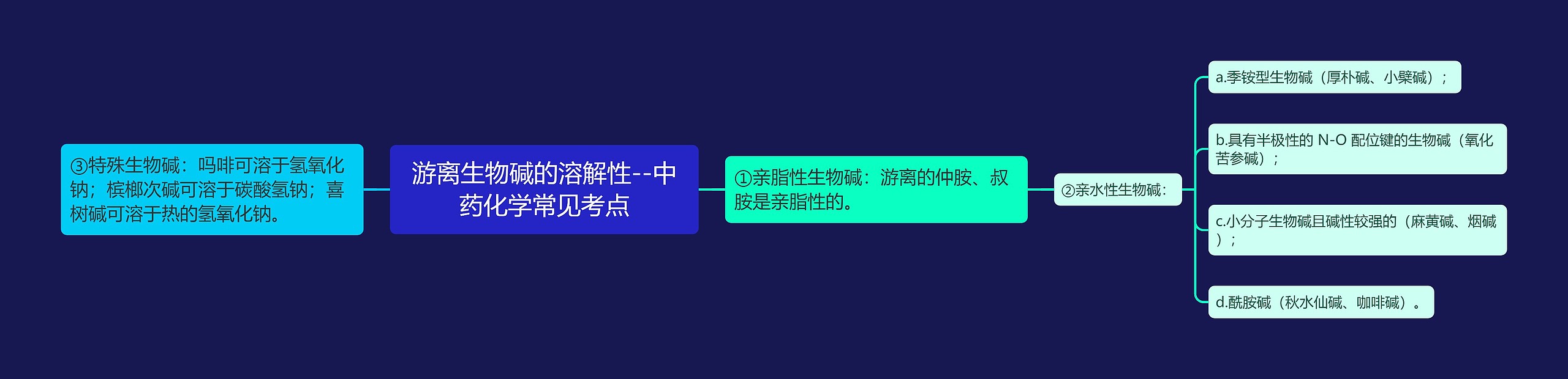 游离生物碱的溶解性--中药化学常见考点思维导图