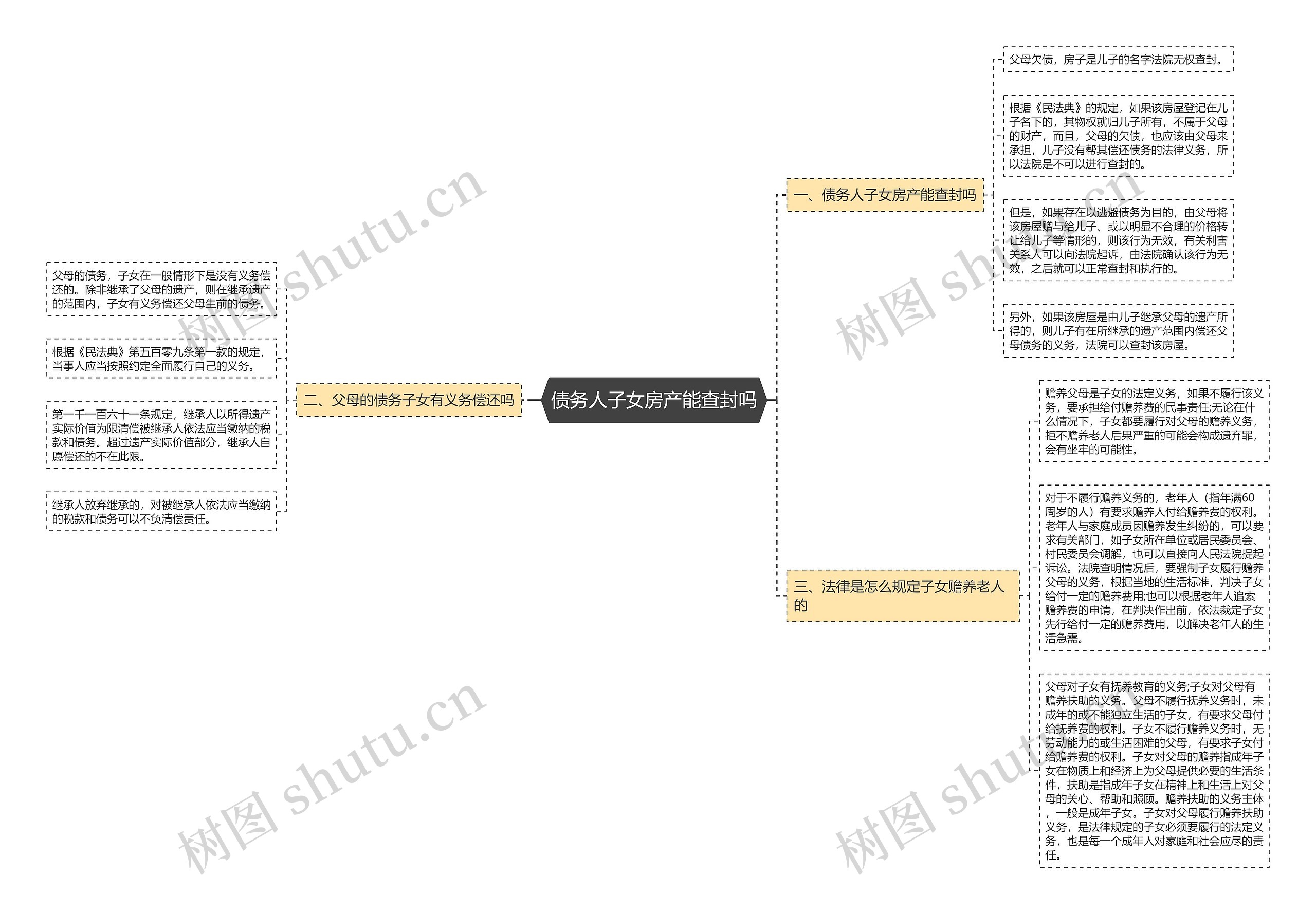 债务人子女房产能查封吗思维导图