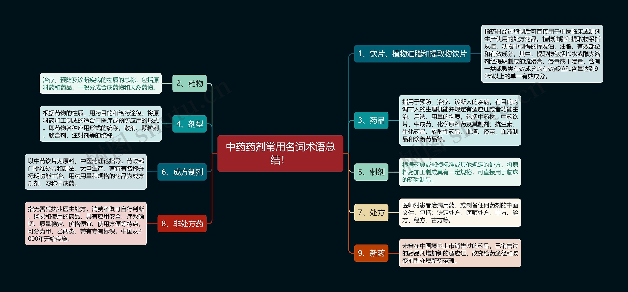 中药药剂常用名词术语总结！思维导图